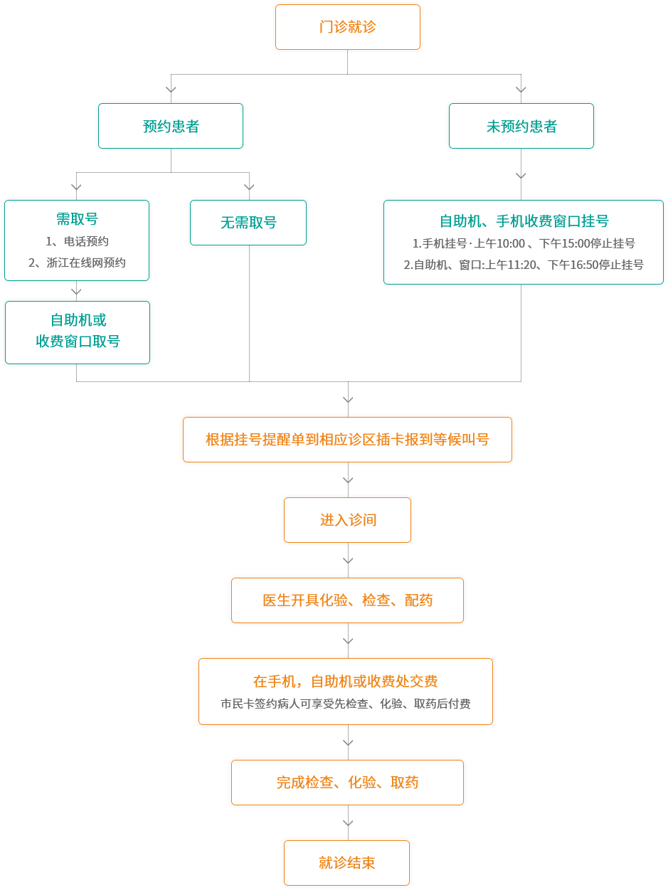 门诊就诊流程.png 门诊就诊流程.png